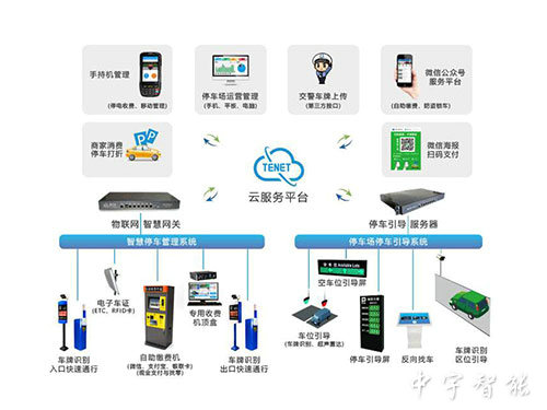 智能停車場管理系統(tǒng)