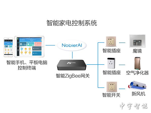 智能家電控制系統(tǒng)